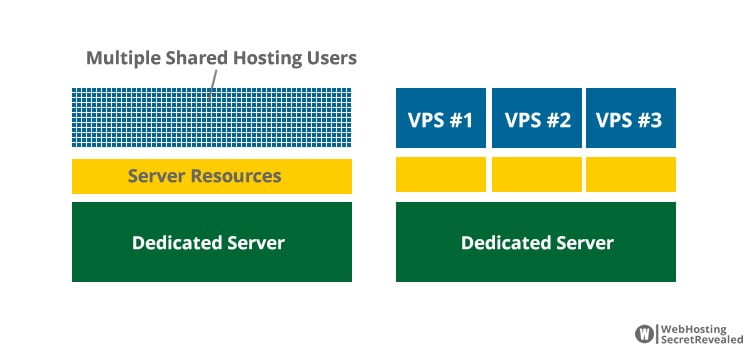 Cloud VPS or Traditional Server