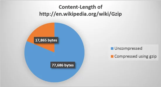 Gzip Compression for Faster SPanel Websites