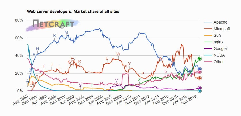 Nginx vs Apache, Popularity – winner: Nginx