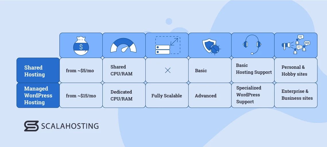 Shared Hosting vs WordPress Hosting: Which is Right For Your Website? Shared Hosting vs WordPress Hosting: Which is Right For Your Website?, Shared hosting vs WordPress hosting – In-Depth Comparison
