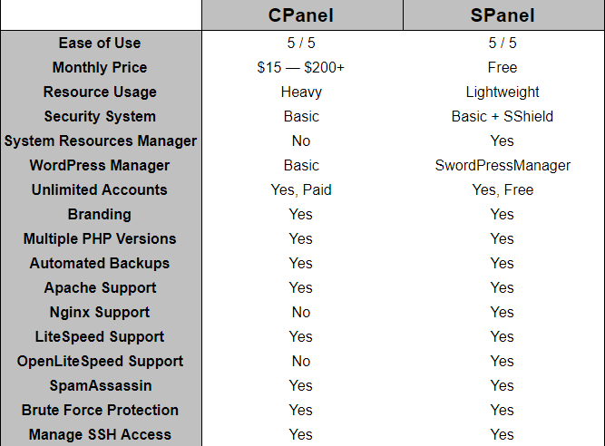 SPanel vs cPanel — a Head-to-Head Comparison SPanel vs cPanel — a Head-to-Head Comparison