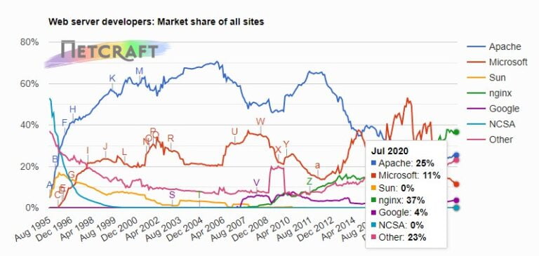 Apache Server Latest Versions and Version History | ScalaHosting Blog