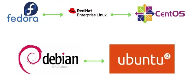 How to Host a Website on VPS Without Control Panel, Configure Apache