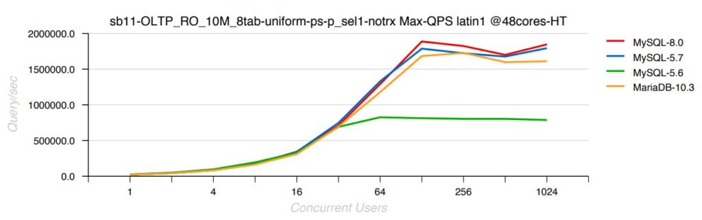 MariaDB Latest Version, MariaDB Performance