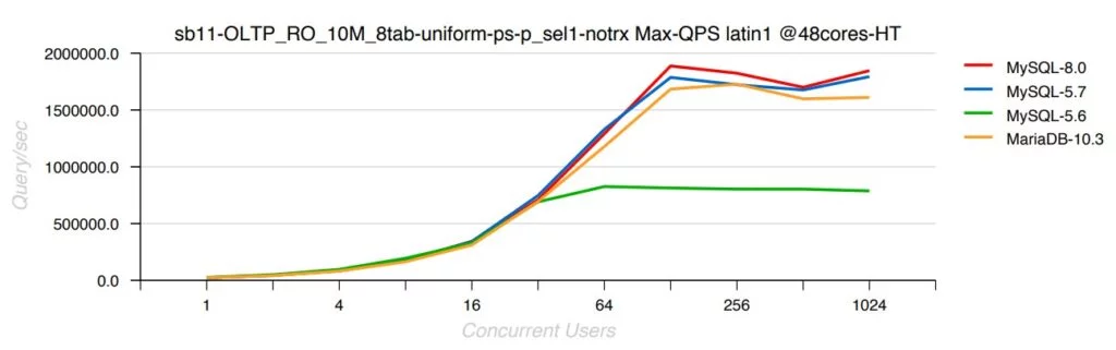 MariaDB Latest Version, MariaDB Performance