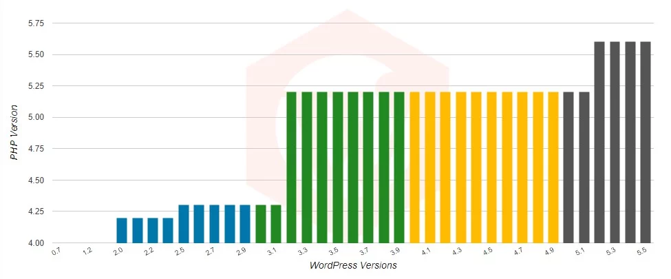 Which PHP Version to Use With WordPress? Which PHP Version to Use With WordPress?, What PHP Versions are Compatible With WordPress?