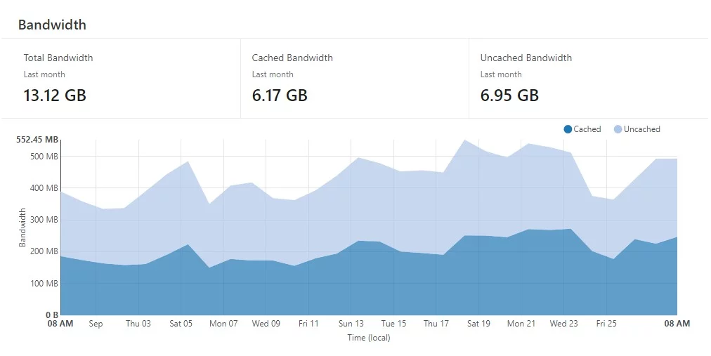 What is the Difference Between CDN and Web Hosting?, CDN Bandwidth