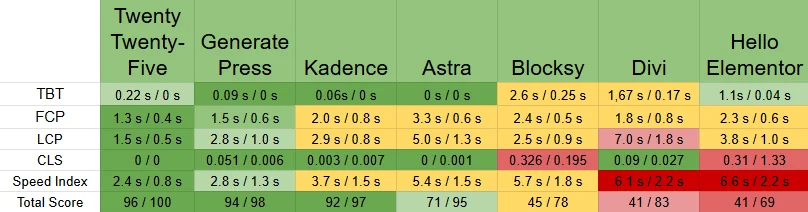 Top WordPress Themes in 2025 With Speed Comparisons Top WordPress Themes in 2025 With Speed Comparisons, Why Performance Matters and How to Improve It 2