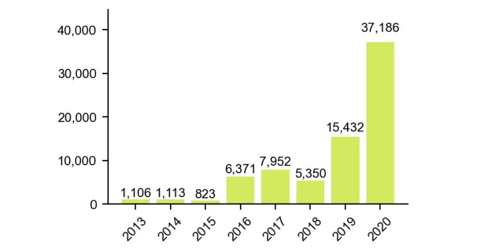 What is SSL and Why You Need It, State of Cyber Security in 2021