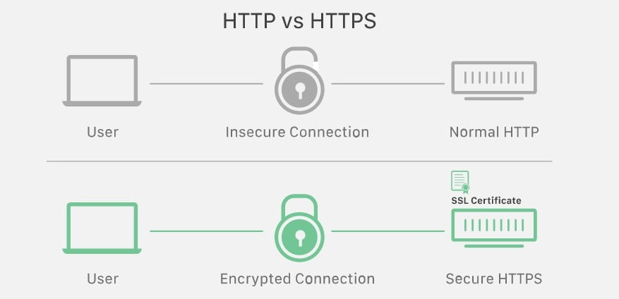 Как установить SSL-сертификат