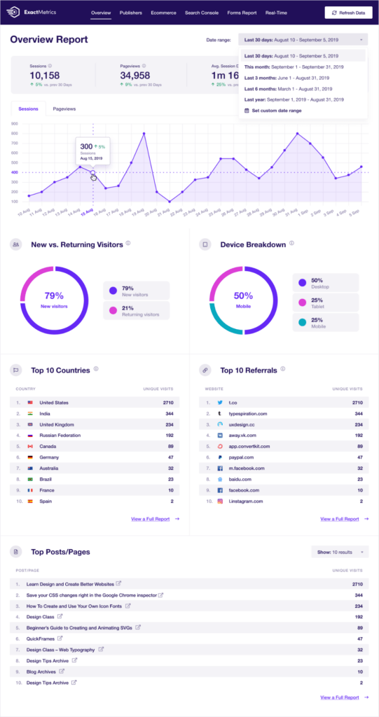 Best WordPress Plugins To Increase Sales In 2024, 6. Google Analytics Dashboard for WP by ExactMetrics