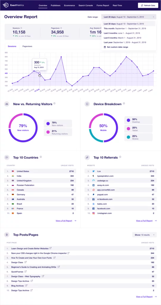 Best WordPress Plugins To Increase Sales In 2024, 6. Google Analytics Dashboard for WP by ExactMetrics