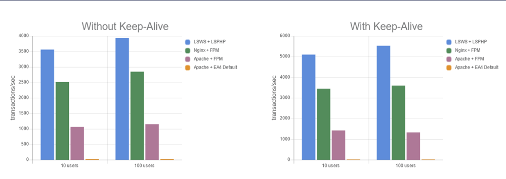 LiteSpeed Web Server For High Speed & Performance LiteSpeed Web Server For High Speed & Performance, LiteSpeed Advantages 3