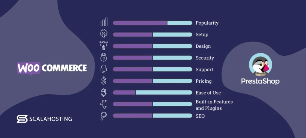 WooCommerce vs. PrestaShop, PrestaShop vs. WooCommerce – Detailed Comparison