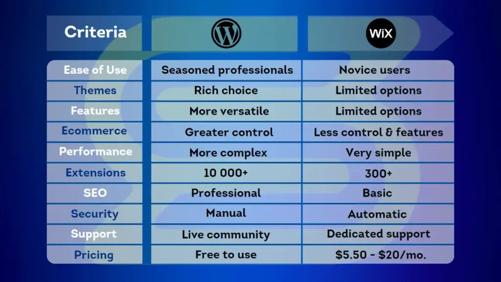 Wix vs WordPress – Which Platform Should You Choose, Choosing the Right Platform: Comparison by Criteria