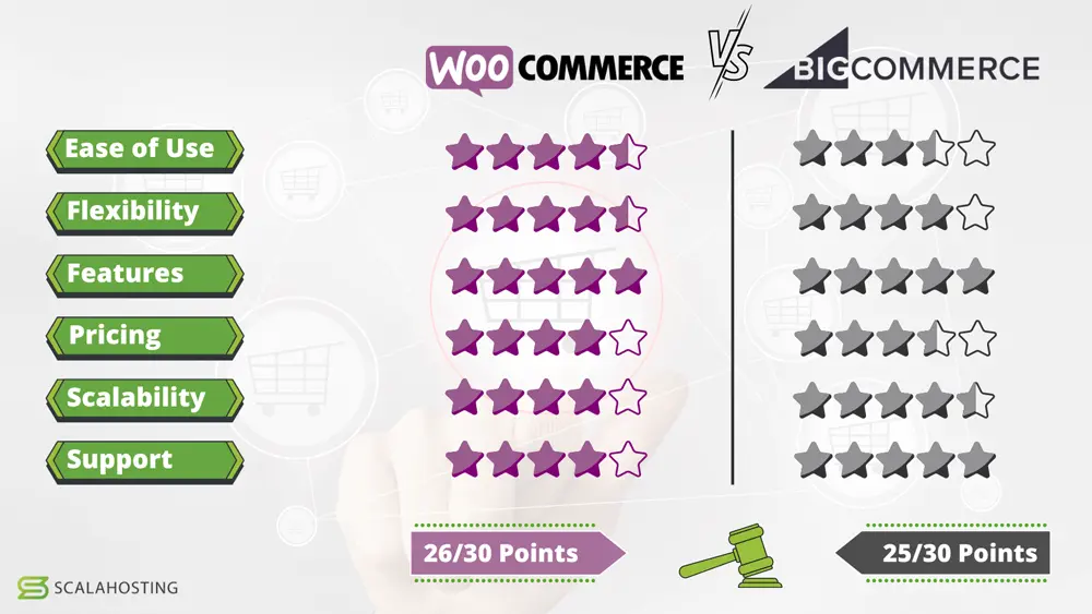 The Ultimate Showdown: WooCommerce vs. BigCommerce