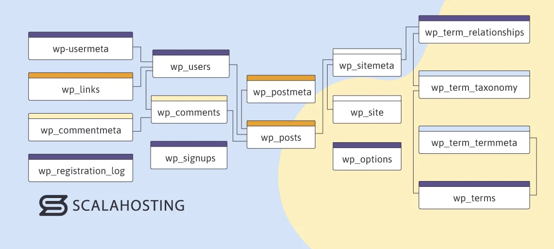 Optimizing Database Performance on Managed VPS Hosting, Database Schema Design