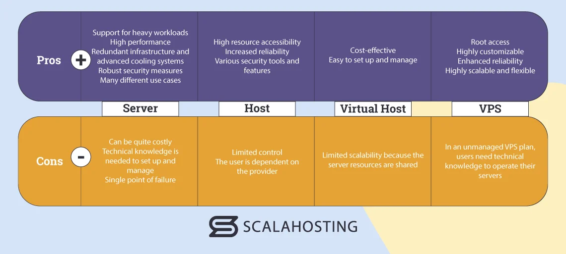 What is the Difference Between Server, Host, Virtual Host, and VPS?, Server, Host, Virtual Host, and VPS Pros and Cons