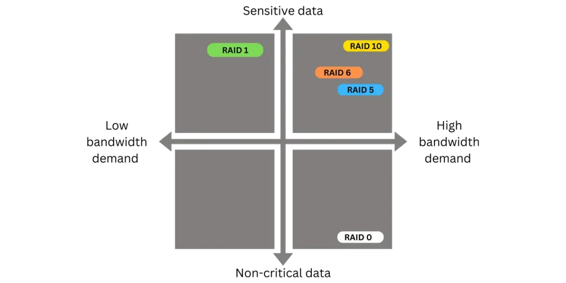 Enhancing Data Redundancy: A Deep Dive into Managed VPS Hosting and RAID Configurations, Understanding RAID: A simple guide to data redundancy 6