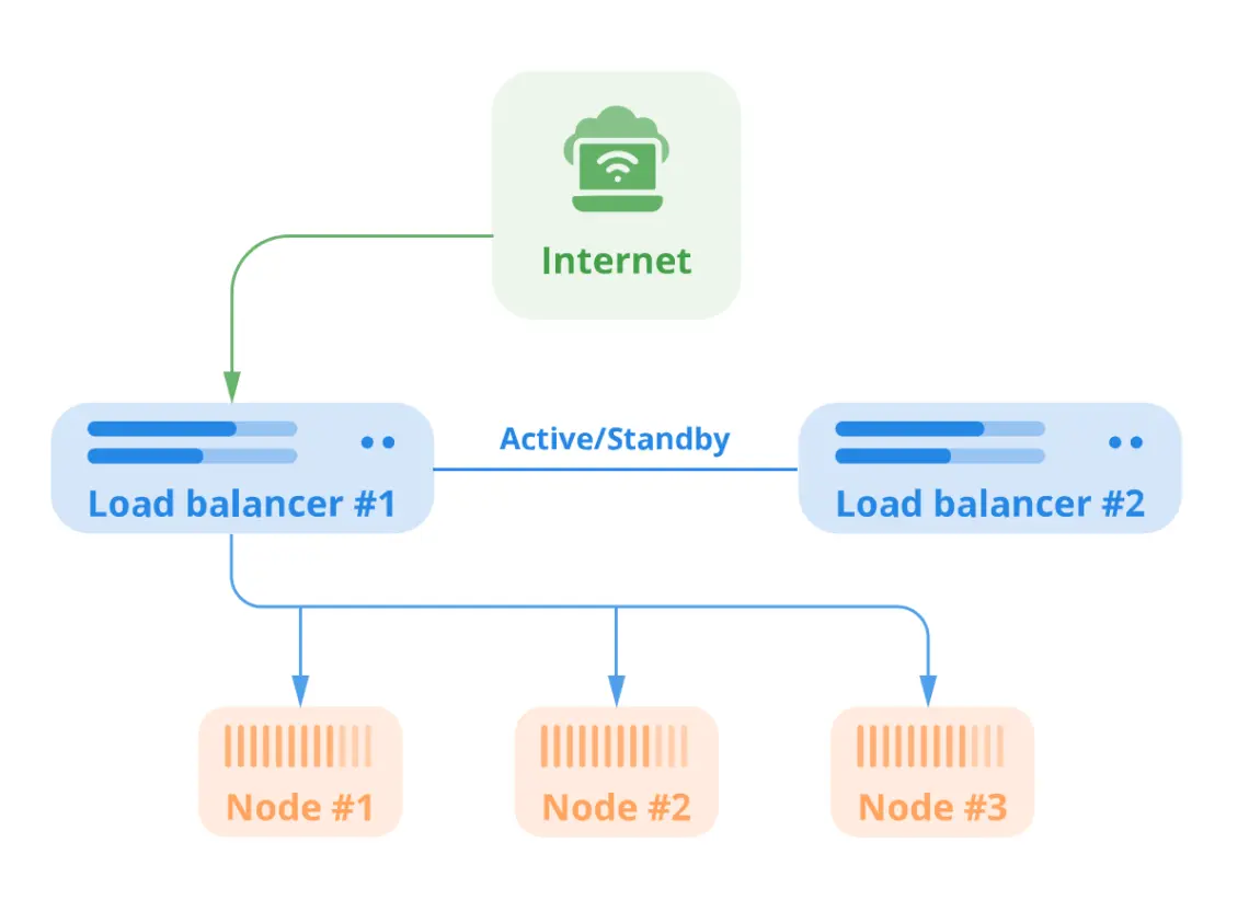 High Availability and Failover Solutions in Managed VPS Hosting, Single DC cluster