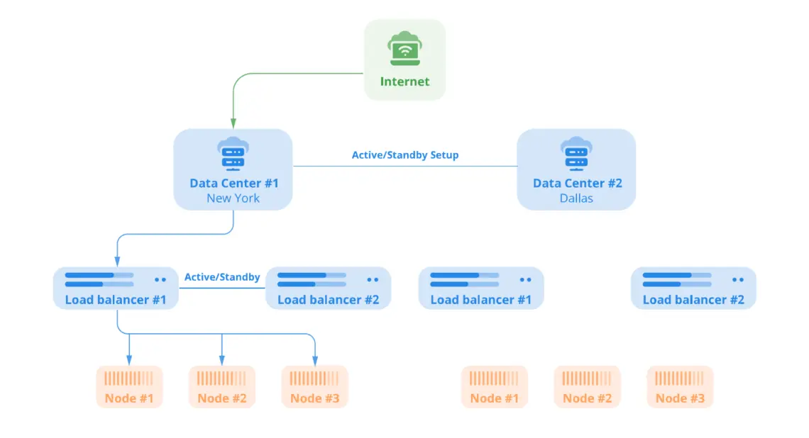 High Availability and Failover Solutions in Managed VPS Hosting, Multi Data Center cluster