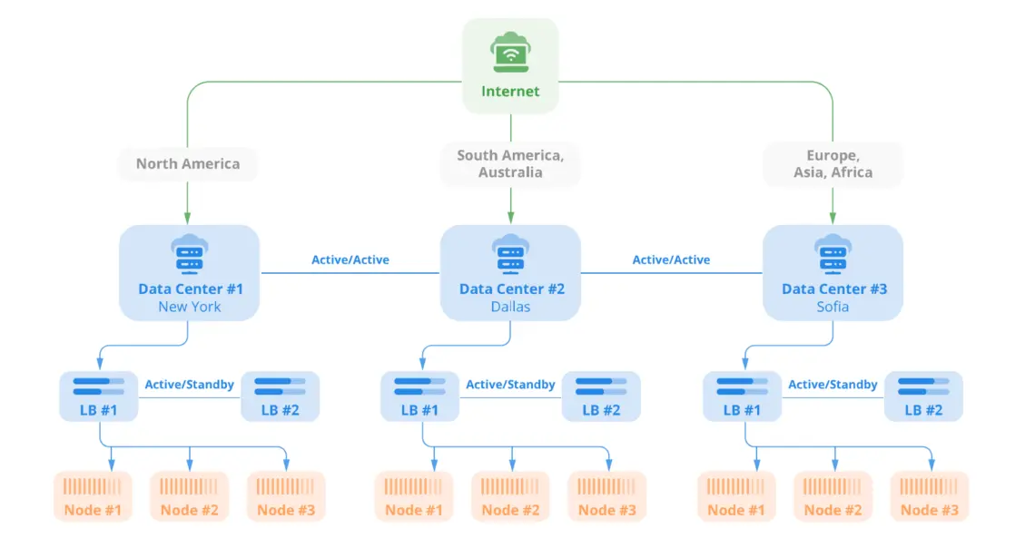 High Availability and Failover Solutions in Managed VPS Hosting, Multi region cluster