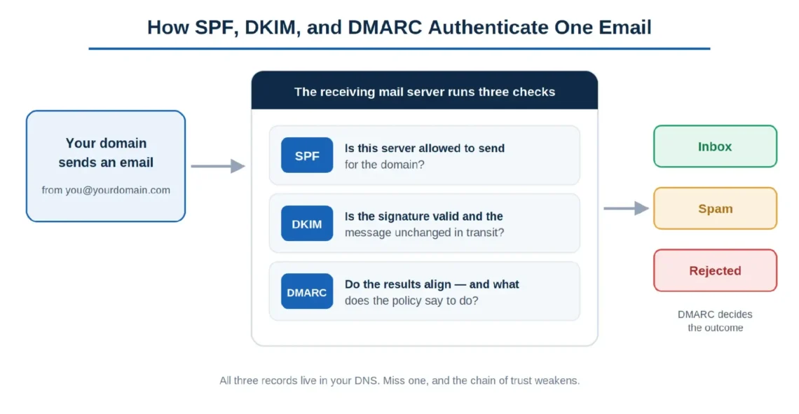 SPF, DKIM, and DMARC Setup: Boost Email Deliverability, How Email Authentication Works: SPF, DKIM, and DMARC Together