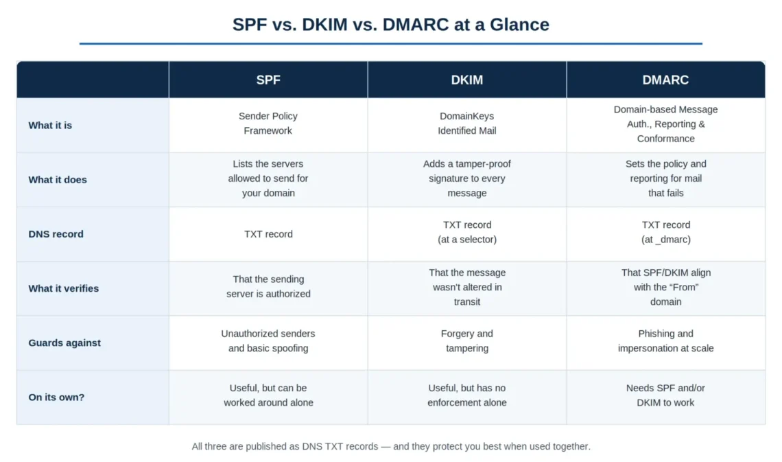 SPF, DKIM, and DMARC Setup: Boost Email Deliverability, Building Recipient Trust