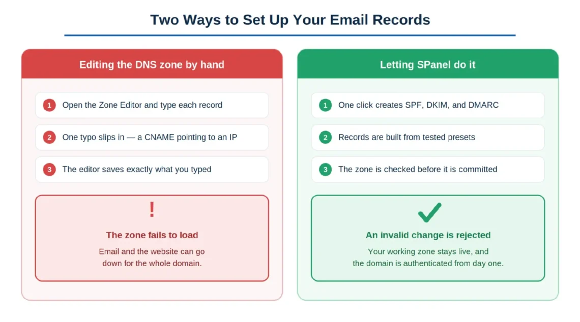 SPF, DKIM, and DMARC Setup: Boost Email Deliverability, Why One Typo Can Break Your DNS (and How to Avoid It)