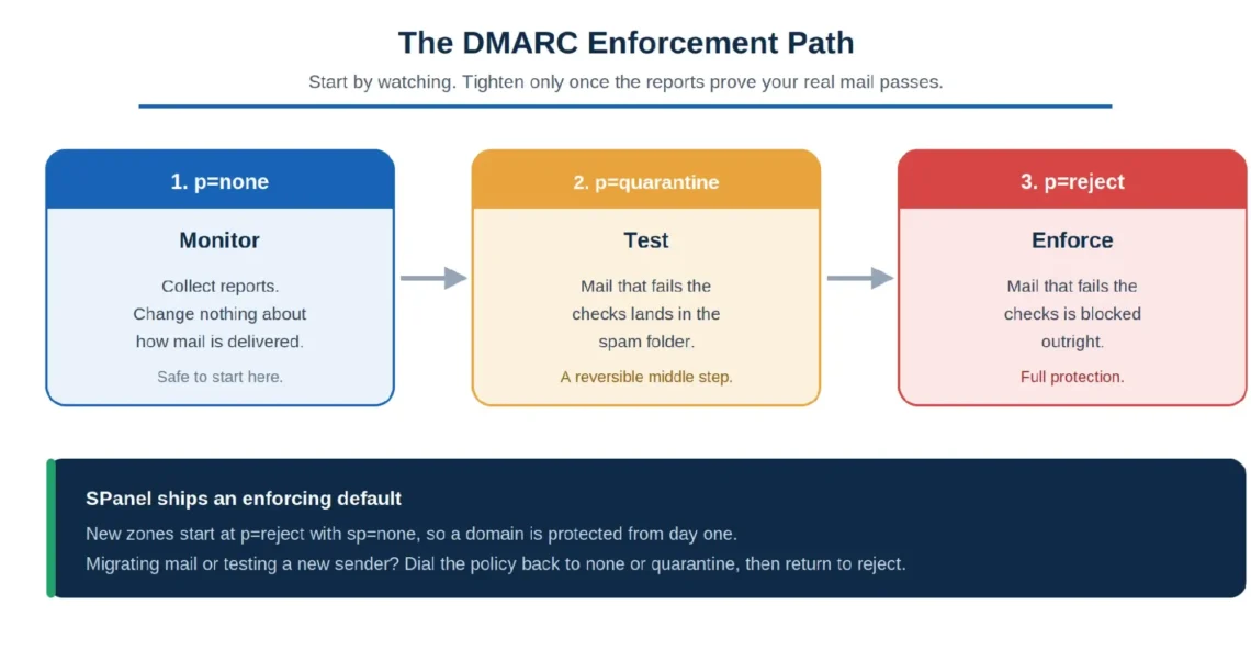 SPF, DKIM, and DMARC Setup: Boost Email Deliverability, Domain-Based Message Authentication, Reporting, and Conformance (DMARC) Explained