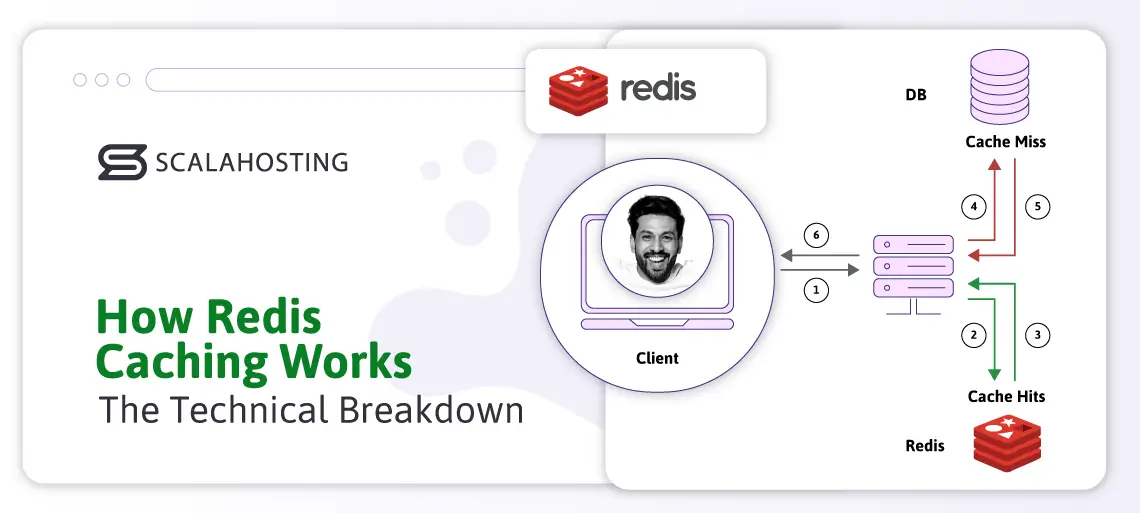 Redis Cache: Guide to High-Performance Caching Redis Cache: Guide to High-Performance Caching, How Redis Caching Works: The Technical Breakdown
