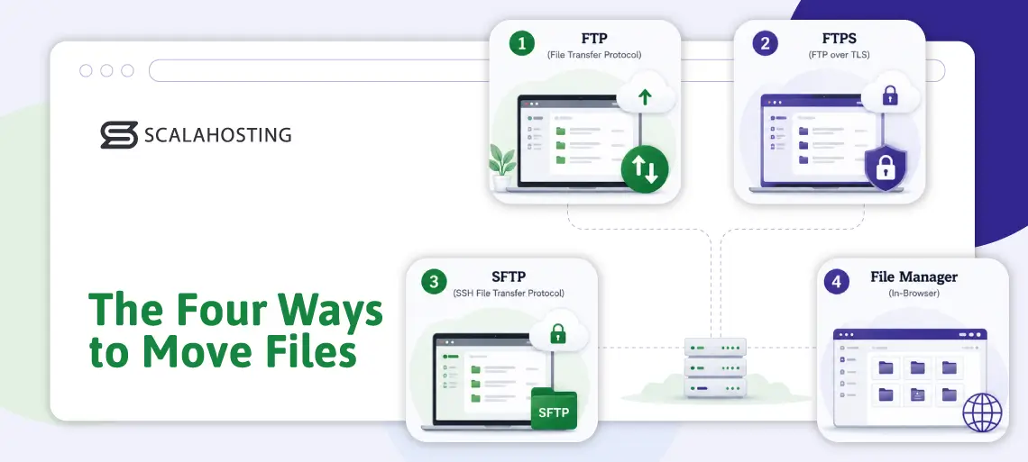 FTP vs SFTP vs FTPS: The Complete Guide to File Transfers in sPanel FTP vs SFTP vs FTPS: The Complete Guide to File Transfers in sPanel, The Four Ways to Move Files to (and From) Your Hosting Account