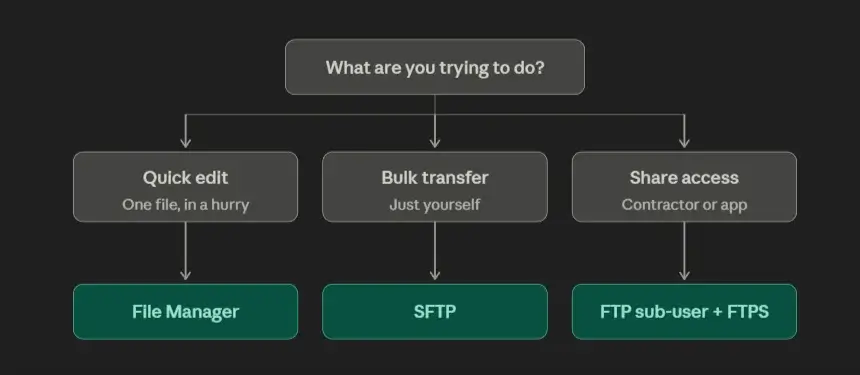 FTP vs SFTP vs FTPS: The Complete Guide to File Transfers in sPanel FTP vs SFTP vs FTPS: The Complete Guide to File Transfers in sPanel, FTP vs SFTP vs FTPS: Which One Should You Actually Use