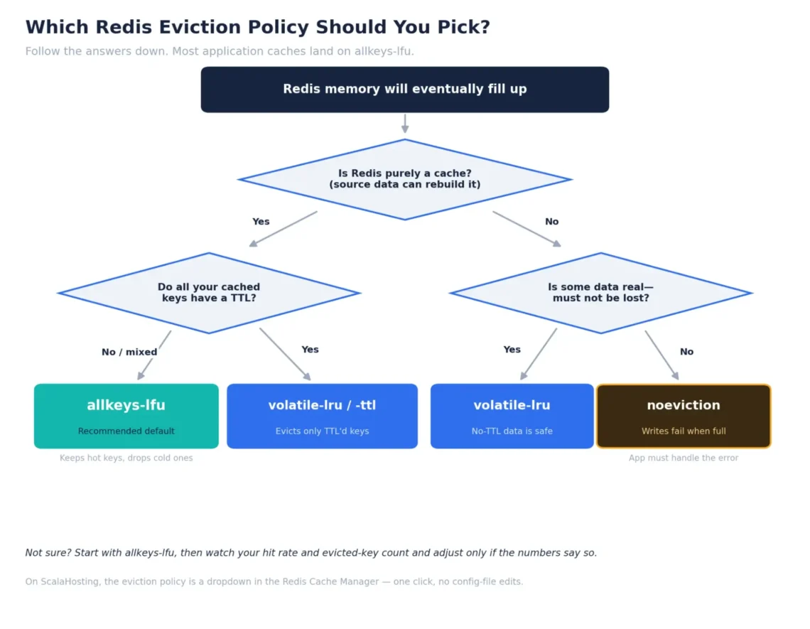 Redis Eviction Policies: Which One to Use Redis Eviction Policies: Which One to Use, How to Choose the Right Eviction Policy