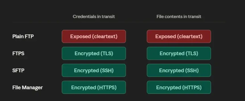 FTP vs SFTP vs FTPS: The Complete Guide to File Transfers in sPanel FTP vs SFTP vs FTPS: The Complete Guide to File Transfers in sPanel, FTP vs SFTP vs FTPS: Which One Should You Actually Use 2
