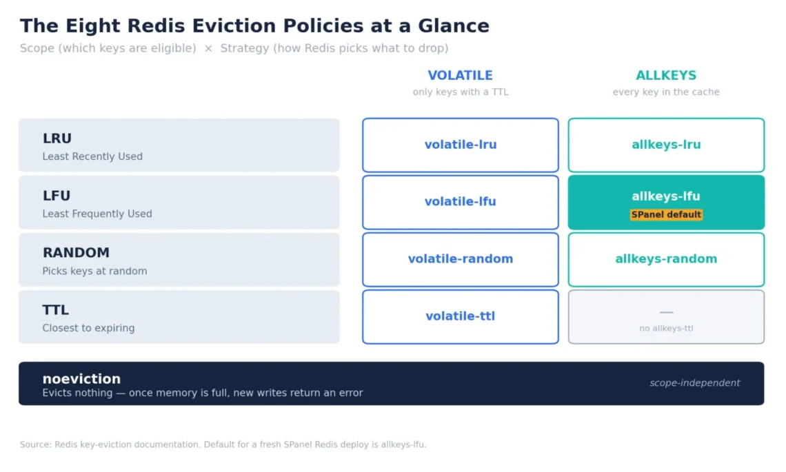 Redis Eviction Policies: Which One to Use Redis Eviction Policies: Which One to Use, All Eight Redis Eviction Policies Explained
