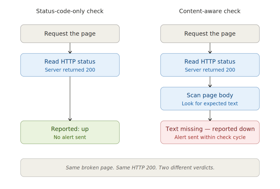 When HTTP 200 Lies: Why Uptime Monitoring Needs Content Checks, The Silent Failures That Slip Past Status-Code Monitoring