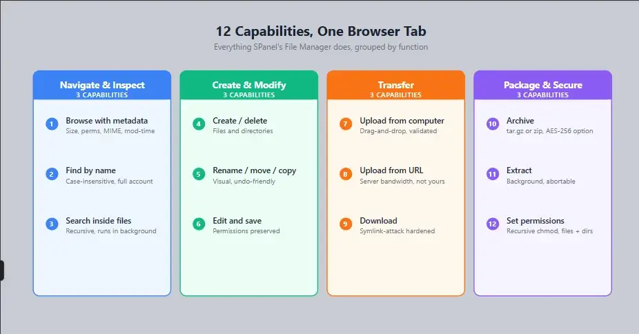 How to Use SPanel's File Manager: A Complete Guide How to Use SPanel’s File Manager: A Complete Guide, Everyday File Operations
