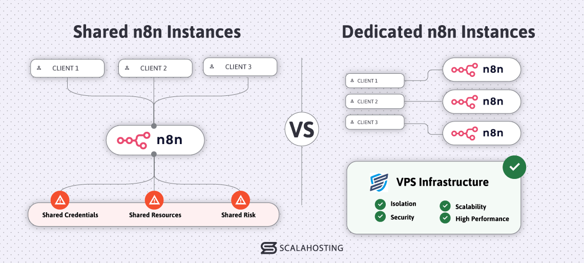 n8n Hosting for Agencies: Managing Multiple Client Automations, n8n Multi-Tenant Setup Explained