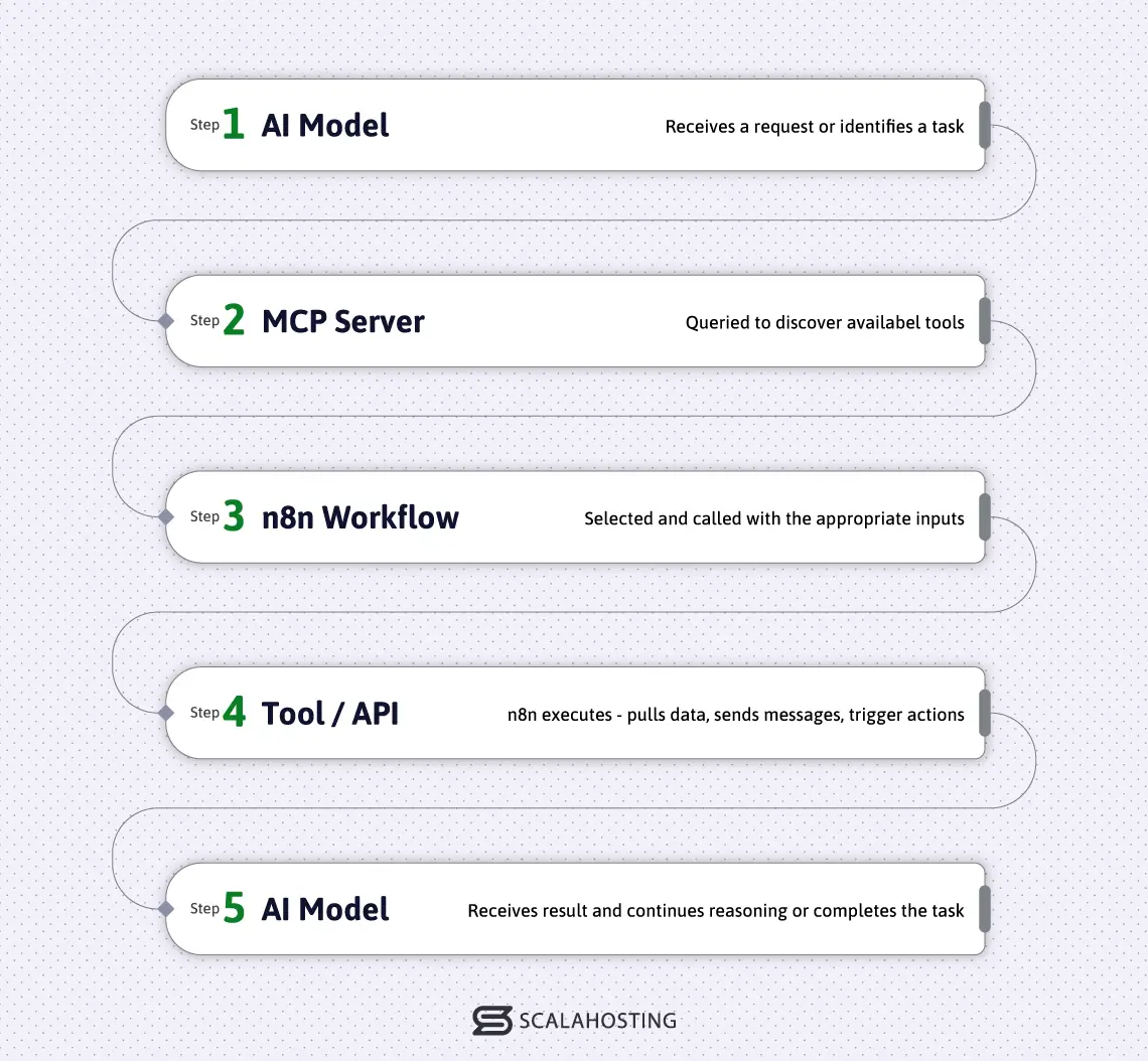 n8n MCP Integration: Connecting AI Models to Your Automation Workflows n8n MCP Integration: Connecting AI Models to Your Automation Workflows, What is n8n MCP Integration and Why It Changes Everything?