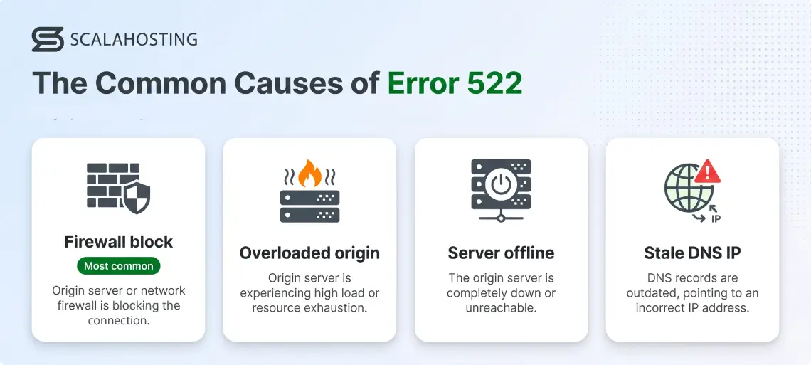 Error 522: Connection Timed Out – What It Means and How to Fix It, What Causes Error 522?