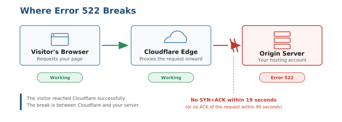 Error 522: Connection Timed Out – What It Means and How to Fix It, What Is Error 522?