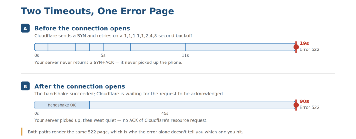 Error 522: Connection Timed Out – What It Means and How to Fix It, What Is Error 522? 2