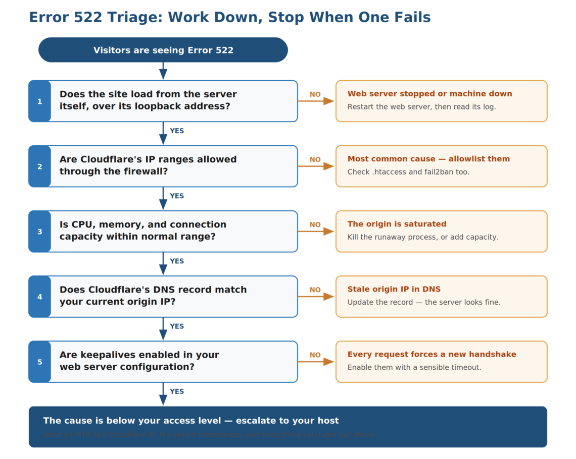 Error 522: Connection Timed Out – What It Means and How to Fix It, How to Fix Error 522 as a Website Owner