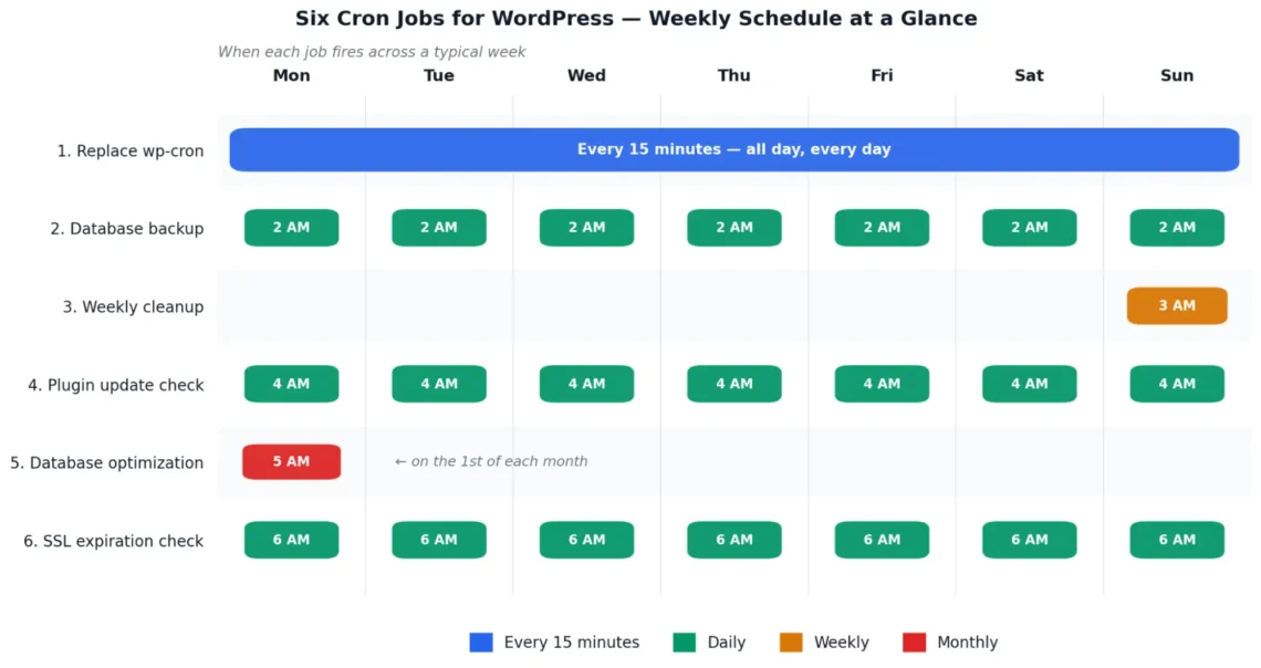 6 Useful Cron Jobs for WordPress Sites and When to Use Them, The Weekly Schedule at a Glance