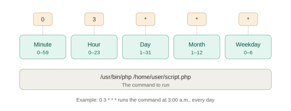 How to Test a Cron Job Before Its Scheduled Time How to Test a Cron Job Before Its Scheduled Time, Why Cron Jobs Might Fail the First Time