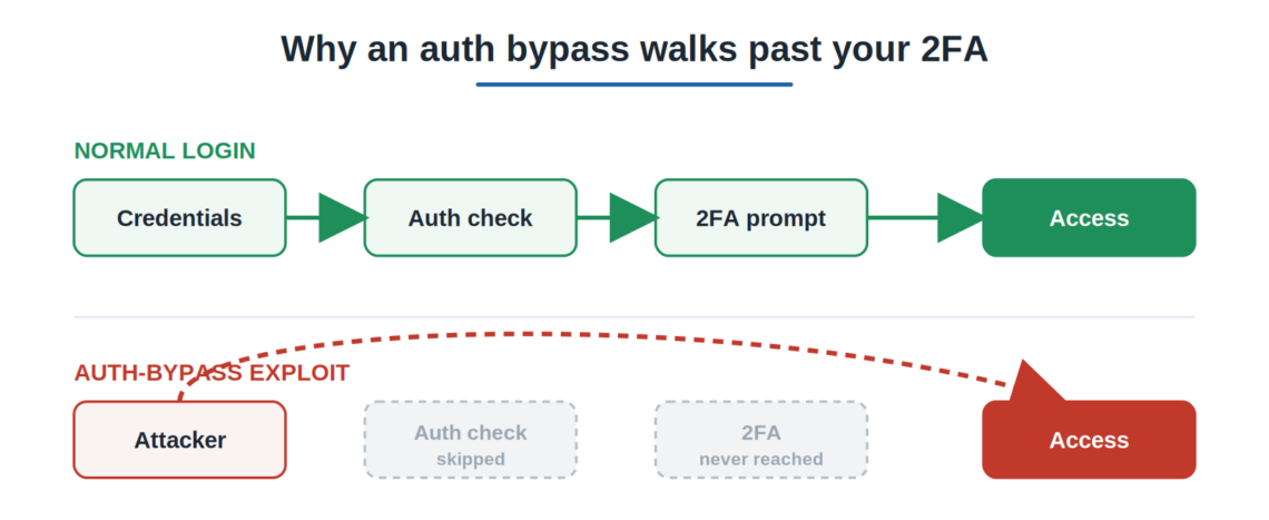 After the cPanel Authentication Bypass CVE: Why Your Control Panel Login Method Matters, What Most People Get Wrong About Authentication Bypasses