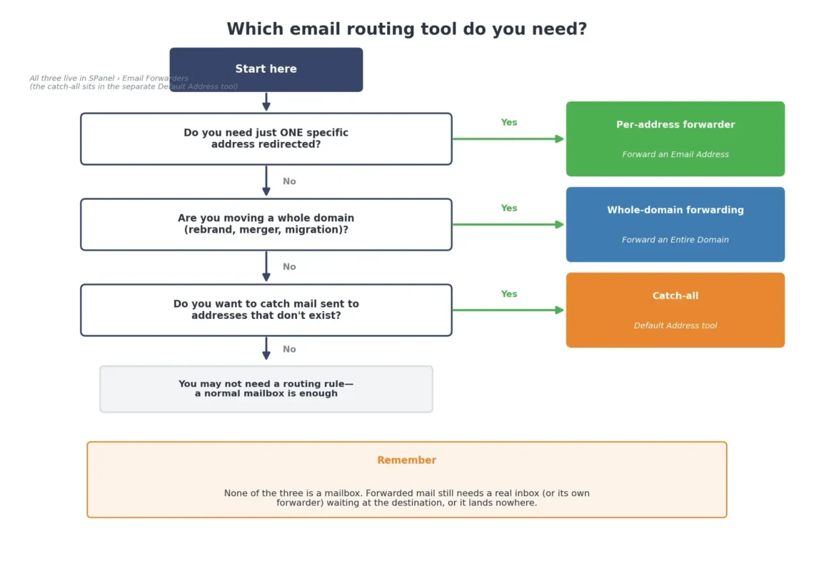 Email Forwarders vs. Catch-All vs. Domain Forwarding: Which One Do You Need? Email Forwarders vs. Catch-All vs. Domain Forwarding: Which One Do You Need?, Which Email Forwarding Method to Pick