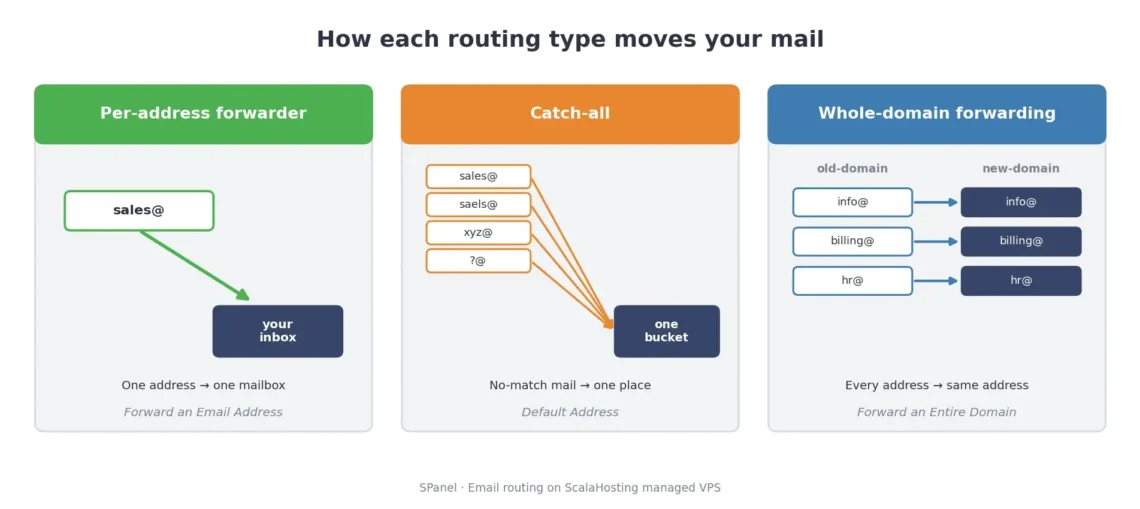 Email Forwarders vs. Catch-All vs. Domain Forwarding: Which One Do You Need? Email Forwarders vs. Catch-All vs. Domain Forwarding: Which One Do You Need?, Three tools, three jobs