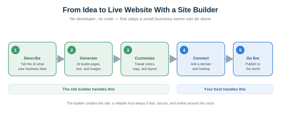 How an AI Website Builder Helps Small Businesses Get Online Faster How an AI Website Builder Helps Small Businesses Get Online Faster, Where the Builder Ends and Your Host Begins